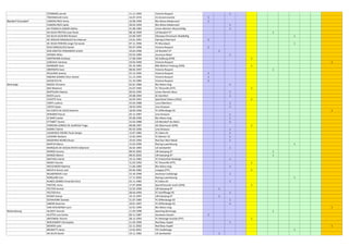 STOMMES Jannik 11.11.1995 Victoria Rosport 1
TRIERWEILER Carlo 14.07.1970 CS Grevenmacher 1
Berdorf-Consdorf CAMERLYNCK Aisha 16.08.1996 Blo-Weiss Medernach 1
CAMERLYNCK Saida 28.03.1994 Blo-Weiss Medernach 1
DA FONSECA GOMES Nelito 01.08.1983 Union Mertert-Wasserbillig 1
DA GUIA FREITAS Joao Paulo 08.10.1999 US Reisdorf 47 1
DA SILVA OLIVEIRA Richard 22.09.1997 Olympia Christnach-Waldbillig 1
DE ARAUJO MAGAHLES Rui Manuel 14.01.1991 Daring Echternach 1
DE JESUS PEREIRA Jorge Fernando 07.11.1996 FC Munsbach 1
DIAS GONCALVES Daniel 05.07.1996 Victoria Rosport 1
DOS SANTOS FERNANDES André 10.04.1996 US Reisdorf 47 1
GEHRKE Miles 03.03.1989 Jeunesse Biwer 1
HARTMANN Andreas 17.08.1994 SG Kyllburg (DFB) 1
LOSCIALE Vanessa 19.02.1999 Victoria Rosport 1
MANNON Yann 05.10.1983 BW Wiehre Freiburg (DFB) 1
OBERWEIS Sven 08.06.1997 Victoria Rosport 1
REULAND Jeremy 25.12.1995 Victoria Rosport 1
RIBEIRO SOARES Vitor Daniel 21.12.1995 Victoria Rosport 1
SCHOLTES Pit 31.10.1984 Victoria Rosport 1
Bertrange BADDE Christine 02.01.1986 Blo-Waiss Itzig 1
BAS Maxence 25.07.1995 FC Thionville (FFF) 1
BERTOLINI Debora 09.03.1995 Union Remich-Bous 1
BIVER Laura 29.08.1994 SC Steinfort 1
CICIOTTI Ezio 16.05.1991 Sportland Celano (FIGC) 1
CORTI Ludovic 25.03.1988 Luna Oberkorn 1
COSTA Dylan 18.03.1994 Una Strassen 1
DA COSTA DE JESUS Noemie 18.09.1996 FC Differdange 03 1
DENIGRO Pascal 20.12.1987 Una Strassen 1
DI BARI Lisette 05.08.1990 Blo-Waiss Itzig 1
ETTABET Yacine 15.02.1988 US Mondorf-les-Bains 1
FERREIRA GOMES DE ALMEIDA Tiago 08.08.1987 SG Obermosel (DFB) 1
KADRIC Fahrid 05.03.1996 Una Strassen 1
LOURENCO FREIRE Paulo Sergio 12.07.1985 FC Cebra 01 1
LOVERRE Barbara 15.05.1994 FC Mamer 32 1
MADEIRAS NUNES Bryan 10.05.1994 Red Star Merl-Belair 1
MAFFIA Marco 15.03.1999 Racing Luxembourg 1
MARQUES DE SOUSA NEVES Stéphane 26.02.1985 US Sandweiler 1
MARSO Jeremy 08.05.2002 UN Kaerjeng 97 1
MARSO Melvin 08.05.2002 UN Kaerjeng 97 1
MATHIEU Sarah 19.12.1983 FC Pratzerthal-Redange 1
MAZIZ Yassine 31.03.1992 FC Thionville (FFF) 1
MEYLENDER Martine 11.06.1984 Blo-Waiss Itzig 1
MEVA'A Simon Joel 02.06.1982 Longwy (FFF) 1
MLADENOVIC Ivan 23.10.1996 Jeunesse Useldange 1
NORLUND Carl 17.11.2002 Racing Luxembourg 1
NUNES GOMES Amandio Dinis 25.11.1982 FC Cebra 01 1
PAETZEL Anna 17.07.2000 Sportsfreunde Leuth (DFB) 1
PELTIER Annick 15.02.1990 UN Kaerjeng 97 1
PELTIER Kim 28.04.1994 FC Schifflange 95 1
REISER Svenja 19.12.1997 UN Kaerjeng 97 1
SCHIAVONE Daniele 31.07.1985 FC Differdange 03 1
SIMON Severine 18.01.1997 FC Differdange 03 1
VAN DEN BERGH Lynn 22.01.1999 Blo-Waiss Itzig 1
Bettembourg ALESCH Yannick 11.03.1998 Sporting Bertrange 1
ALVITES Luis Carlos 09.11.1987 Jeunesse Canach 1
ANTONIOL Florent 28.12.1993 FC Hettange Grande (FFF) 1
BERLEMONT Christophe 21.02.1990 Red Boys Aspelt 1
BIEWER Julie 22.11.2002 Red Boys Aspelt 1
BRUNETTI Jason 13.02.2001 F91 Dudelange 1
DA SILVA David 19.11.1982 US Sandweiler 1
 