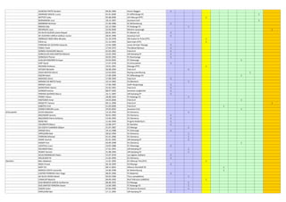 ALMEIDA PINTO Norbert 09.06.1984 Avenir Beggen 1
ANDRADE MACIEL Lucas 01.01.2000 FC Differdange 03 1
BATTISTI Julia 05.08.2000 US Villerupt (FFF) 1
BERNARDINI Luca 18.12.1997 Jeunesse Esch 1
BOMBONI Nicholas 21.06.1986 SC Bettembourg 1
BOKASI Sidy 24.12.1983 FC Rodange 91 1
BOURQUEL Lara 22.06.2000 Minière Lasauvage 1
DA SILVA GUEDES Joana Raquel 02.01.1991 FC Mamer 32 1
DE OLIVEIRA VARELA Jedilson Junior 28.05.1996 Jeunesse Esch 1
EBONGUE EBOA Mike Murphy 31.10.1978 JSA Audun-le-Tiche (FFF) 1
ESCH Luc 21.12.1993 Saint Jean (FFF) 1
FERREIRA DE OLIVEIRA Eduardo 12.05.1989 Union 05 Kayl-Tétange 1
FOGEL Frank 17.04.1972 The Belval Belvaux 1
GOMES CAVALEIRO Marcio 01.05.1981 Fola Esch 1
GONCALVES DOS SANTOS Melanie 23.03.1995 UN Kaerjeng 97 1
GONZALEZ Florian 20.05.1992 FC Noertzange 1
GUILLEN KOKORIN Enrique 24.03.2005 FC Ehlerange 1
HIRT David 17.07.1978 ES Schouweiler 1
RICHARD Anthony 19.01.1991 Ottange (FFF) 1
HEYDER Michelle 26.08.1994 Fola Esch 1
JESUS MATOS Patrick 12.03.2003 Racing Luxembourg 1
KOCAN Edvin 17.09.1999 FC Differdange 03 1
MEHOVIC Elmin 17.09.1995 Fola Esch 1
MENDES DE BRITO Paulo 10.12.1983 CS Oberkorn 1
MENDY Julien 17.06.1985 Swift Hesperange 1
MURATOVIC Denim 25.02.1991 Fola Esch 1
OLINGER Jessica 08.07.1995 Jeunesse Junglinster 1
PEREIRA QUEIROZ Marco 16.11.1987 UN Kaerjeng 97 1
PERREY Alison 18.08.1993 FC Rodange 91 1
RASTODER Amar 14.03.2000 Fola Esch 1
ROSSETTI Tamara 09.11.1996 Fola Esch 1
SABOTIC Emil 21.04.2000 Fola Esch 1
SOARES MOURA Lucas 24.03.2002 Jeunesse Esch 1
Schouweiler ALVES Sebastien 13.10.1994 ES Clemency 1
BALDISSERI Jeremy 30.01.1983 ES Clemency 1
BALDISSERI Pierre Anthony 13.04.1993 ES Clemency 1
BOSSI Ben 11.06.1994 Progrès Niederkorn 1
COLONATO Marco 12.08.1977 SC Steinfort 1
DA COSTA FLAMINIO Gilbert 31.07.1987 CS Pétange 1
DROGO Dino 19.12.1988 FC Ehlerange 1
ERPELDING Bob 28.02.1994 ES Clemency 1
FERREIRA Michael 01.01.1986 ES Clemency 1
HEINZ Yannick 01.01.1995 UN Kaerjeng 97 1
KAISER Tom 03.09.1998 ES Clemency 1
LOCATELLI Luca 19.05.1988 FC Ehlerange 1
RALINGER Marc 17.01.1991 UN Kaerjeng 97 1
REISER Yannick 31.08.1994 UN Kaerjeng 97 1
SELAS RODRIGUES Pedro 15.07.1976 Les Aiglons Dalheim 1
WELSCHER Pit 11.02.1994 ES Clemency 1
Steinfort BALI Abdelaziz 11.01.1993 ES Villerupt-Thil (FFF) 1
BASIC Ernest 26.10.1995 CS Pétange 1
BAST Pol 08.11.2001 Alliance Aischdall HE 1
BORGES COSTA Leonardo 10.06.1998 SC Bettembourg 1
CASTRO FERREIRA Vitor Hugo 08.05.1996 FC Biekerich 1
DA SILVA VIEIRA Daniel 04.03.1996 Titus Lamadeleine 1
CHARLIER Maxime 09.09.1992 RUS Tellinoise (URBSFA) 1
DIAS BRANCO GARCIA Guilherme 08.08.1993 CS Pétange 1
DOS SANTOS FERREIRA Xavier 13.06.1985 FC Rodange 91 1
EGGEN Julien 07.04.1990 FC Koerich-Simmern 1
ERPELDING Ben 17.11.1995 UN Kaerjeng 97 1
 
