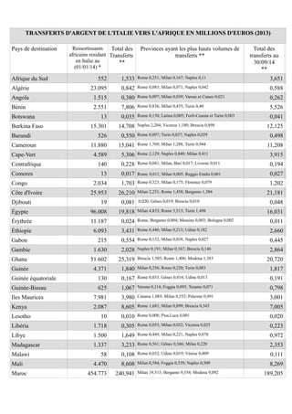 TRANSFERTS D'ARGENT DE L'ITALIE VERS L'AFRIQUE EN MILLIONS D'EUROS (2013)TRANSFERTS D'ARGENT DE L'ITALIE VERS L'AFRIQUE EN MILLIONS D'EUROS (2013)
Pays de destination Ressortissants
africains residant
en Italie au
(01/01/14) *
Total des
Transferts
**
Provinces ayant les plus hauts volumes de
transferts **
Total des
transferts au
30/09/14
**
Afrique du Sud 552 1,533 Rome 0,251; Milan 0,167; Naples 0,11 3,651
Algérie 23.095 0,842 Rome 0,083; Milan 0,071; Naples 0,042 0,588
Angola 1.515 0,380 Rome 0,097; Milan 0,039; Varese et Cuneo 0,021 0,262
Bénin 2.551 7,806 Rome 0,836; Milan 0,455; Turin 0,40 5,526
Botswana 13 0,035 Rome 0,150; Latina 0,005; Forlì-Cesena et Turin 0,003 0,041
Burkina Faso 15.301 14,708 Naples 2,204; Vicenza 1,180; Brescia 0,898 12,125
Burundi 526 0,550 Rome 0,097; Turin 0,037; Naples 0,029 0,498
Cameroun 11.880 15,041 Rome 1,769; Milan 1,288; Turin 0,944 11,208
Cape-Vert 4.589 5,306 Rome 2,129; Naples 0,840; Milan 0,411 3,915
Centrafrique 140 0,228 Rome 0,041; Milan, Bari 0,017; Livorno 0,011 0,194
Comores 13 0,017 Rome 0,011; Milan 0,005; Reggio Emila 0,001 0,027
Congo 2.034 1,703 Rome 0,323; Milan 0,175; Florence 0,079 1,202
Côte d'Ivoire 25.953 26,210 Milan 2,231; Rome 1,458; Bergamo 1,384 21,181
Djibouti 19 0,081 Milan 0,020; Gênes 0,019; Brescia 0,010 0,048
Égypte 96.008 19,818 Milan 4,833; Rome 3,513; Turin 1,498 16,031
Érythrée 11.187 0,024 Rome, Bergamo 0,004; Messina 0,003; Bologna 0,002 0,011
Éthiopie 6.093 3,431 Rome 0,446; Milan 0,213; Udine 0,182 2,660
Gabon 215 0,554 Rome 0,132; Milan 0,038; Naples 0,027 0,445
Gambie 1.630 2,028 Naples 0,191; Milan 0,167; Brescia 0,146 2,864
Ghana 51.602 25,319 Brescia 1,505; Rome 1,406; Modena 1,383 20,720
Guinée 4.371 1,840 Milan 0,256; Rome 0,220; Turin 0,083 1,817
Guinée équatoriale 130 0,167 Rome 0,033; Gênes 0,014; Udine 0,013 0,191
Guinée-Bissau 625 1,067 Verona 0,114; Foggia 0,095; Teramo 0,071 0,798
Iles Maurices 7.981 3,980 Catania 1,085; Milan 0,552; Palerme 0,491 3,001
Kenya 2.087 8,605 Rome 1,681; Milan 0,899; Brescia 0,343 7,005
Lesotho 10 0,010 Rome 0,008; Pisa,Luca 0,001 0,020
Libéria 1.718 0,305 Rome 0,053; Milan 0,032; Vicenza 0,025 0,223
Libye 1.500 1,649 Rome 0,449; Milan 0,221; Naples 0,078 0,972
Madagascar 1.337 3,233 Rome 0,561; Gênes 0,366; Milan 0,220 2,353
Malawi 58 0,108 Rome 0,032; Udine 0,019; Vénise 0,009 0,111
Mali 4.470 8,608 Milan 0,584; Foggia 0,539; Naples 0,509 8,269
Maroc 454.773 240,941 Milan 19,513; Bergamo 9,354; Modena 9,092 189,205
 