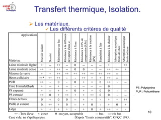 Transfert thermique, Isolation.
10
 Les matériaux.
 Les différents critères de qualité
Applications
Matériau
Pouvoir
iso...
