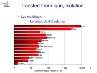Transfert thermique, Isolation.
9
Isolant
Sapin
Eau
Neige
Brique
Plot de ciment
Plâtre
Mortier
Molasse
Verre
Acier
Alumini...