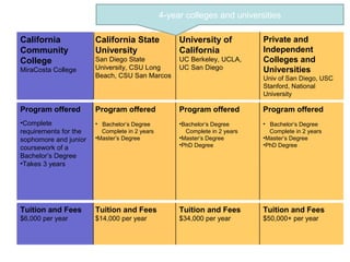 University of
California
UC Berkeley, UCLA,
UC San Diego
California State
University
San Diego State
University, CSU Long
Beach, CSU San Marcos
California
Community
College
MiraCosta College
Tuition and Fees
$34,000 per year
Tuition and Fees
$14,000 per year
Tuition and Fees
$6,000 per year
Program offered
•Bachelor’s Degree
Complete in 2 years
•Master’s Degree
•PhD Degree
Program offered
• Bachelor’s Degree
Complete in 2 years
•Master’s Degree
Program offered
•Complete
requirements for the
sophomore and junior
coursework of a
Bachelor’s Degree
•Takes 3 years
Private and
Independent
Colleges and
Universities
Univ of San Diego, USC
Stanford, National
University
Tuition and Fees
$50,000+ per year
Program offered
• Bachelor’s Degree
Complete in 2 years
•Master’s Degree
•PhD Degree
4-year colleges and universities
 