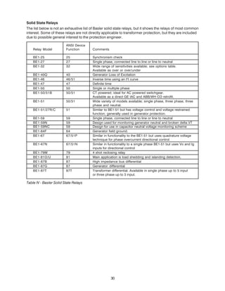 Solid State Relays
The list below is not an exhaustive list of Basler solid state relays, but it shows the relays of most common
interest. Some of these relays are not directly applicable to transformer protection, but they are included
due to possible general interest to the protection engineer.
ANSI Device
Relay Model Function Comments
BE1-25 25 Synchronism check
BE1-27 27 Single phase, connected line to line or line to neutral
BE1-32 32 Wide range of sensitivities available; see options table.
Available as over or over/under
BE1-40Q 40 Generator Loss of Excitation
BE1-46 46/51 Inverse time using an I2
t curve
BE1-47 47 Definite time
BE1-50 50 Single or multiple phase
BE1-50/51B 50/51 CT powered; ideal for AC powered switchgear.
Available as a direct GE IAC and ABB/WH CO retrofit.
BE1-51 50/51 Wide variety of models available; single phase, three phase, three
phase and neutral.
BE1-51/27R/C 51 Similar to BE1-51 but has voltage control and voltage restrained
function; generally used in generator protection.
BE1-59 59 Single phase, connected line to line or line to neutral
BE1-59N 59 Design used for monitoring generator neutral and broken delta VT
BE1-59NC 59 Design for use in capacitor neutral voltage monitoring scheme
BE1-64F 64 Generator field ground.
BE1-67 67/51P Similar in functionality to the BE1-51 but uses quadrature voltage
technique for phase overcurrent directional control
BE1-67N 67/51N Similar in functionality to a single phase BE1-51 but uses Vo and Ig
inputs for directional control
BE1-79M 79 4 shot reclosing relay
BE1-81O/U 81 Main application is load shedding and islanding detection.
BE1-87B 87 High impedance bus differential
BE1-87G 87 Generator differential
BE1-87T 87T Transformer differential. Available in single phase up to 5 input
or three phase up to 3 input.
Table IV - Basler Solid State Relays
30
 
