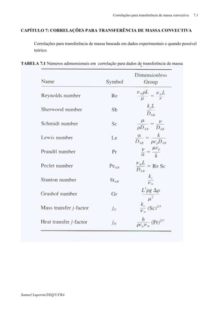 Correlações para transferência de massa convectiva 7.1
Samuel Luporini/DEQ/UFBA
CAPÍTULO 7: CORRELAÇÕES PARA TRANSFERÊNCIA DE MASSA CONVECTIVA
⇒ Correlações para transferência de massa baseada em dados experimentais e quando possível
teórico.
TABELA 7.1 Números adimensionais em correlação para dados de transferência de massa
 