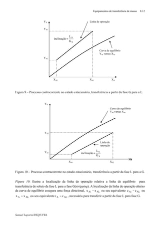 Equipamentos de transferência de massa 8.12
Samuel Luporini/DEQ/UFBA
Figura 9 – Processo contracorrente no estado estacionário, transferência a partir da fase G para a L.
Figura 10 – Processo contracorrente no estado estacionário, transferência a partir da fase L para a G.
Figura 10: Ilustra a localização da linha de operação relativa a linha de equilíbrio para
transferência de soluto da fase L para a fase G(stripping). A localização da linha de operação abaixo
da curva de equilíbrio assegura uma força direcional, ALAi xx − ou seu equivalente ALAi cc − ou
ALA xx −∗
ou seu equivalente ALA cc −∗
, necessária para transferir a partir da fase L para fase G.
YA
YA1
YA2
XA2XA1
S
S
G
L
inclinação=
Linha de
operação
Curva de equilíbrio
YAi versus XAi
YA
YA1
YA2
XA2 XA1 XA
S
S
G
L
inclinação=
Linha de operação
Curva de equilíbrio
YAi versus XAi
XA
 