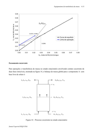 Equipamentos de transferência de massa 8.15
Samuel Luporini/DEQ/UFBA
0, 0.0131
0.0215, 0.0365
0.00
0.01
0.02
0.03
0.04
0.05
0.06
0.07
0.08
0.09
0.00 0.01 0.02 0.03 0.04 0.05 0.06 0.07 0.08
XA, moles de NH3/mol de água
YA,moldeNH3/moldear
Curva de equiíbrio
Linha de operação
(Ls/Gs)min
0.0296
Escoamento cocorrente
Para operações e transferência de massa no estado estacionário envolvendo contato cocorrente de
duas fases imiscíveis, mostrada na figura 14, o balanço de massa global para o componente A com
base livre de soluto é:
Figura 14 – Processo cocorrente no estado estacionário
z = z1
z = z2
z
G1, GS, yA1, YA1
G2,GS, yA2, YA2
Gz, GS, yAz, YAzLz,LS, xAz, XAz
L2,LS, xA2, XA2
L1, LS, xA1, XA1
 