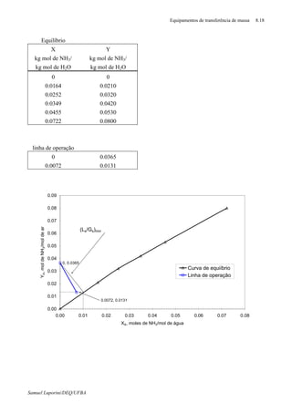 Equipamentos de transferência de massa 8.18
Samuel Luporini/DEQ/UFBA
Equilíbrio
X Y
kg mol de NH3/ kg mol de NH3/
kg mol de H2O kg mol de H2O
0 0
0.0164 0.0210
0.0252 0.0320
0.0349 0.0420
0.0455 0.0530
0.0722 0.0800
linha de operação
0 0.0365
0.0072 0.0131
0, 0.0365
0.0072, 0.0131
0.00
0.01
0.02
0.03
0.04
0.05
0.06
0.07
0.08
0.09
0.00 0.01 0.02 0.03 0.04 0.05 0.06 0.07 0.08
XA, moles de NH3/mol de água
YA,moldeNH3/moldear
Curva de equiíbrio
Linha de operação
(Ls/Gs)min
 