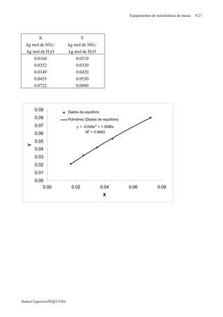 Equipamentos de transferência de massa 8.27
Samuel Luporini/DEQ/UFBA
X Y
kg mol de NH3/ kg mol de NH3/
kg mol de H2O kg mol de H2O
0.0164 0.0210
0.0252 0.0320
0.0349 0.0420
0.0455 0.0530
0.0722 0.0800
y = -2.839x2
+ 1.3098x
R2
= 0.9993
0.00
0.01
0.02
0.03
0.04
0.05
0.06
0.07
0.08
0.09
0.00 0.02 0.04 0.06 0.08
X
Y
Dados de equilíbrio
Polinômio (Dados de equilíbrio)
 