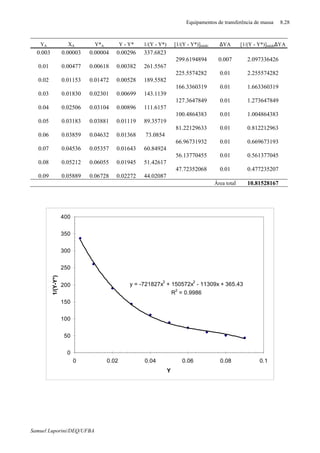 Equipamentos de transferência de massa 8.28
Samuel Luporini/DEQ/UFBA
YA XA Y*A Y - Y* 1/(Y - Y*) [1/(Y - Y*)]médo ∆YA [1/(Y - Y*)]médo∆YA
0.003 0.00003 0.00004 0.00296 337.6823
299.6194894 0.007 2.097336426
0.01 0.00477 0.00618 0.00382 261.5567
225.5574282 0.01 2.255574282
0.02 0.01153 0.01472 0.00528 189.5582
166.3360319 0.01 1.663360319
0.03 0.01830 0.02301 0.00699 143.1139
127.3647849 0.01 1.273647849
0.04 0.02506 0.03104 0.00896 111.6157
100.4864383 0.01 1.004864383
0.05 0.03183 0.03881 0.01119 89.35719
81.22129633 0.01 0.812212963
0.06 0.03859 0.04632 0.01368 73.0854
66.96731932 0.01 0.669673193
0.07 0.04536 0.05357 0.01643 60.84924
56.13770455 0.01 0.561377045
0.08 0.05212 0.06055 0.01945 51.42617
47.72352068 0.01 0.477235207
0.09 0.05889 0.06728 0.02272 44.02087
Área total 10.81528167
y = -721827x
3
+ 150572x
2
- 11309x + 365.43
R
2
= 0.9986
0
50
100
150
200
250
300
350
400
0 0.02 0.04 0.06 0.08 0.1
Y
1/(Y-Y*)
 