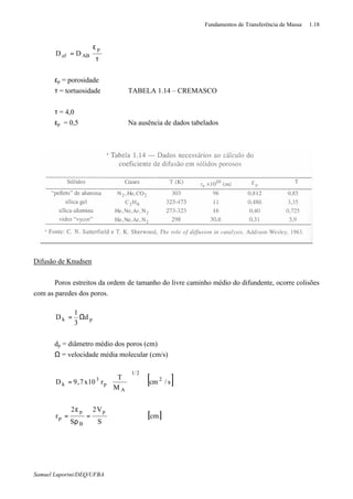 Fundamentos de Transferência de Massa 1.18
Samuel Luporini/DEQ/UFBA
τ
ε
=
p
ABef DD
εp = porosidade
τ = tortuosidade ⇒ TABELA 1.14 – CREMASCO
τ = 4,0
εp = 0,5 ⇒ Na ausência de dados tabelados
Difusão de Knudsen
Poros estreitos da ordem de tamanho do livre caminho médio do difundente, ocorre colisões
com as paredes dos poros.
pk d
3
1
D Ω=
dp = diâmetro médio dos poros (cm)
Ω = velocidade média molecular (cm/s)
[ ]
[ ]cm
S
V2
S
2
r
s/cm
M
T
r10x7,9D
p
B
p
p
2
21
A
p
3
k
=
ρ
ε
=






=
 