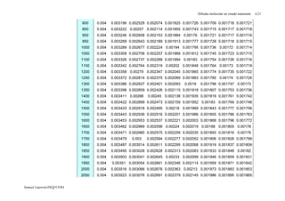Difusão molecular no estado transiente 4.21
Samuel Luporini/DEQ/UFBA
800 0.004 0.003196 0.002529 0.002074 0.001825 0.001726 0.001709 0.001718 0.001721
850 0.004 0.003222 0.00257 0.002114 0.001855 0.001743 0.001715 0.001717 0.001718
900 0.004 0.003246 0.002608 0.002153 0.001884 0.00176 0.001721 0.001717 0.001716
950 0.004 0.003269 0.002643 0.002189 0.001913 0.001777 0.001728 0.001718 0.001715
1000 0.004 0.003289 0.002677 0.002224 0.00194 0.001795 0.001736 0.00172 0.001714
1050 0.004 0.003308 0.002708 0.002257 0.001968 0.001812 0.001745 0.001723 0.001715
1100 0.004 0.003326 0.002737 0.002288 0.001994 0.00183 0.001754 0.001726 0.001716
1150 0.004 0.003342 0.002764 0.002319 0.00202 0.001848 0.001764 0.00173 0.001719
1200 0.004 0.003358 0.00279 0.002347 0.002045 0.001865 0.001774 0.001735 0.001722
1250 0.004 0.003372 0.002814 0.002375 0.002069 0.001883 0.001785 0.00174 0.001726
1300 0.004 0.003386 0.002837 0.002401 0.002093 0.0019 0.001796 0.001747 0.00173
1350 0.004 0.003398 0.002859 0.002426 0.002115 0.001918 0.001807 0.001753 0.001736
1400 0.004 0.003411 0.00288 0.00245 0.002138 0.001935 0.001819 0.001761 0.001742
1450 0.004 0.003422 0.002899 0.002473 0.002159 0.001952 0.00183 0.001769 0.001748
1500 0.004 0.003433 0.002918 0.002495 0.00218 0.001969 0.001843 0.001777 0.001756
1550 0.004 0.003443 0.002936 0.002516 0.002201 0.001986 0.001855 0.001786 0.001763
1600 0.004 0.003453 0.002953 0.002537 0.002221 0.002003 0.001868 0.001796 0.001772
1650 0.004 0.003462 0.002969 0.002556 0.00224 0.002019 0.00188 0.001805 0.00178
1700 0.004 0.003471 0.002985 0.002575 0.002259 0.002035 0.001893 0.001816 0.00179
1750 0.004 0.003479 0.003 0.002594 0.002277 0.002052 0.001906 0.001826 0.001799
1800 0.004 0.003487 0.003014 0.002611 0.002295 0.002068 0.001919 0.001837 0.001809
1850 0.004 0.003495 0.003028 0.002628 0.002313 0.002083 0.001933 0.001848 0.00182
1900 0.004 0.003503 0.003041 0.002645 0.00233 0.002099 0.001946 0.001859 0.001831
1950 0.004 0.00351 0.003054 0.002661 0.002346 0.002114 0.001959 0.001871 0.001842
2000 0.004 0.003516 0.003066 0.002676 0.002363 0.00213 0.001973 0.001883 0.001853
2050 0.004 0.003523 0.003078 0.002691 0.002379 0.002145 0.001986 0.001895 0.001865
 