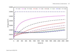 Difusão molecular no estado transiente 4.23
Samuel Luporini/DEQ/UFBA
0.0010
0.0015
0.0020
0.0025
0.0030
0.0035
0.0040
0.0045
0 200 400 600 800 1000 1200 1400 1600 1800 2000 2200 2400 2600
tempo (s)
CA(kg-mol/m3
)
CA1 CA2 CA3 CA4 CA5 CA6 CA7 CA8 CA9
 