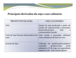 Principais derivados da soja e uso culinário 
PRODUTOS DA SOJA USO CULINÁRIO 
Tofu Queijo de soja produzido a partir de 
extrato de soja,escorrido e prensado; 
branco,lliissoo,,tteexxttuurraa ffiinnaa ee 
cremosa;sabor brando 
Leite de Soja (Extrato hidrossolúvel de 
soja) 
Grão cozido e prensado; utilizado 
como substituto do leite de vaca. 
Farinha de Soja Utilizada em panificação(completar 
conteúdo protéico);não pode 
substituir a fª de trigo em quantidade 
superior a 5% - não contémglúten 
 