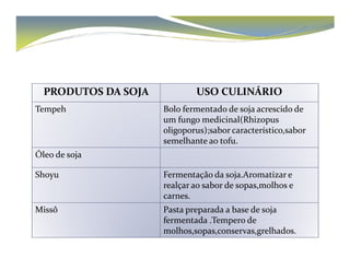 PRODUTOS DA SOJA USO CULINÁRIO 
Tempeh Bolo fermentado de soja acrescido de 
um fungo medicinal(Rhizopus 
oligoporus);sabor característico,ssaabboorr 
semelhante ao tofu. 
Óleo de soja 
Shoyu Fermentação da soja.Aromatizar e 
realçar ao sabor de sopas,molhos e 
carnes. 
Missô Pasta preparada a base de soja 
fermentada .Tempero de 
molhos,sopas,conservas,grelhados. 
 