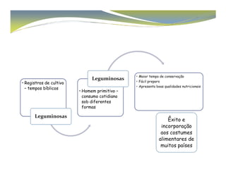 • Registros de cultivo 
– tempos bíblicos 
Leguminosas • Maior tempo de conservação 
• Fácil preparo 
• Apresenta boas qualidades nutricionais 
Leguminosas 
• Homem primitivo – 
consumo cotidiano 
sob diferentes 
formas 
Êxito e 
incorporação 
aos costumes 
alimentares de 
muitos países 
 