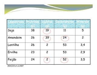 Leguminosa Proteínas 
(g) 
Lipídios 
(g) 
Carboidratos 
(g) 
Minerais 
(g) 
Soja 38 19 11 5 
AAmmeennddooiimm 2266 3399 2244 22 
Lentilha 26 2 53 3,4 
Ervilha 23 2 53 2,9 
Feijão 24 2 52 3,5 
ARAÚJO et al,2007 
 