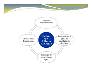 Tempo de 
Armazenamento 
Fatores 
Temperatura e 
que 
Influem 
na Cocção 
grau de 
umidade do 
depósito 
Presença de 
minerais na 
água 
Variedade da 
leguminosa 
 