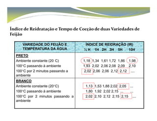 Índice de Reidratação e Tempo de Cocção de duas Variedades de 
Feijão 
VARIEDADE DO FEIJÃO E 
TEMPERATURA DA ÁGUA 
ÍNDICE DE REIDRAÇÃO (IR) 
½ H 1H 2H 3H 5H 10H 
PRETO 
Ambiente constante (20°20 C) 1,18 1,34 1,61 1,72 1,86 1,98 
100°C passando à ambiente 
1,93 2,02 2,06 2,08 2,09 2,10 
100°C por 2 minutos passando a 
2,02 2,06 2,06 2,12 2,12 .... 
ambiente 
BRANCO 
Ambiente constante (20°C) 
100°C passando à ambiente 
100°C por 2 minutos passando a 
ambiente 
1,13 1,53 1,88 2,02 2,05 ... 
1,80 1,92 2,02 2,15 ... ... 
2,02 2,10 2,12 2,15 2,15 .... 
 