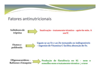 Fatores antinutricionais 
Inibidores de 
tripsina 
Inativação – tratamento térmico – após 60 min. A 
100ºC 
Fitatos e 
polifenóis 
Oligossacarídeos – 
Rafinose e Estaquise 
Ligam-se ao Fe e ao Zn tornando-os indisponíveis 
– ingestão de Vitamina C facilita absorção de Fe. 
Produção de flatulência no IG – nem o 
remolho nemo tratamento térmico ↓ o teor 
 