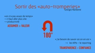 ASSUMER > VALEUR
TRANSPARENCE - CONFIANCE
Sortir des «auto-tromperies»
180°
Giorgio Nardone
«on n’a pas assez de temps»
-> il faut aller plus vite
-> productivité
« j’ai besoin de savoir où on en est »
-> les KPIs - le reporting
 