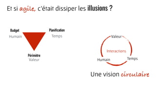 Et si agile, c’était dissiper les illusions ?
Périmètre
Budget Planification
Valeur
Humain Temps Valeur
Humain Temps
Une vision circulaire
Interactions
 