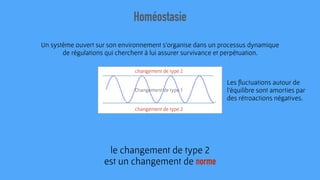 Homéostasie
Un système ouvert sur son environnement s’organise dans un processus dynamique 
de régulations qui cherchent à lui assurer survivance et perpétuation.
Changement de type 1
changement de type 2
changement de type 2
le changement de type 2  
est un changement de norme
Les ﬂuctuations autour de
l’équilibre sont amorties par
des rétroactions négatives.
 