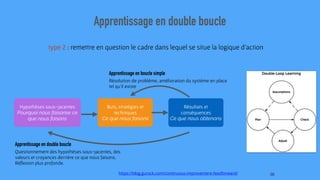 Apprentissage en double boucle
https://blog.gurock.com/continuous-improvement-feedforward/ !36
type 2 : remettre en question le cadre dans lequel se situe la logique d’action
Résultats et
conséquences
Ce que nous obtenons
Buts, stratégies et
techniques
Ce que nous faisons
Hypothèses sous-jacentes
Pourquoi nous faisonse ce
que nous faisons
Apprentissage en double boucle
Questionnement des hypothèses sous-jacentes, des
valeurs et croyances derrière ce que nous faisons.
Réﬂexion plus profonde.
Apprentissage en boucle simple
Résolution de problème, amélioration du système en place
tel qu’il existe
 