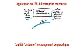 ?
Application du 180° à l’entreprise mécaniste
l’agilité *actionne* le changement de paradigme
 