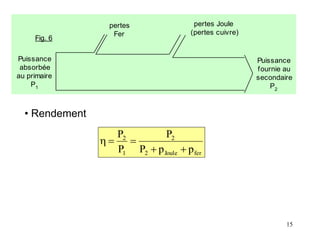 15
fer
Joule
2
2
1
2
p
p
P
P
P
P





• Rendement
Puissance
absorbée
au primaire
P1
Puissance
fournie au
secondaire
P2
pertes Joule
(pertes cuivre)
pertes
Fer
Fig. 6
 