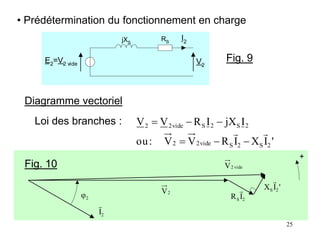 25
• Prédétermination du fonctionnement en charge
Diagramme vectoriel
+
2
I

'
I
X 2
S

2
S I
R

vide
2
V
2
V
2

RS
jXS
V2
I2
E2=V2 vide
Fig. 9
Fig. 10
Loi des branches :
'
I
X
I
R
V
V
:
ou
I
jX
I
R
V
V
2
S
2
S
vide
2
2
2
S
2
S
vide
2
2








 