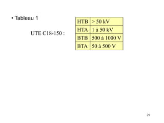 29
• Tableau 1
UTE C18-150 :
HTB > 50 kV
HTA 1 à 50 kV
BTB 500 à 1000 V
BTA 50 à 500 V
 