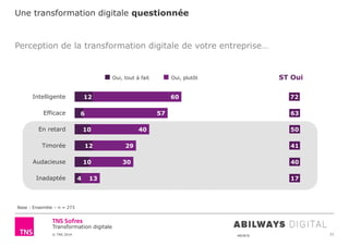 © TNS 2014 48UN76
Transformation digitale
Une transformation digitale questionnée
11
Perception de la transformation digitale de votre entreprise…
Base : Ensemble – n = 273
12
6
10
12
10
4
60
57
40
29
30
13
72
63
50
41
40
17
Intelligente
Efficace
En retard
Timorée
Audacieuse
Inadaptée
Oui, tout à fait Oui, plutôt ST Oui
 