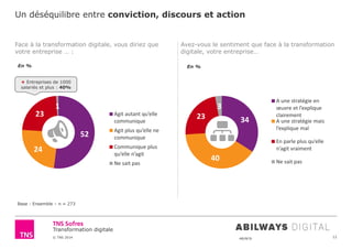 © TNS 2014 48UN76
Transformation digitale
52
24
23
1
Agit autant qu’elle 
communique 
Agit plus qu’elle ne 
communique 
Communique plus 
qu’elle n’agit 
Ne sait pas
Un déséquilibre entre conviction, discours et action
12
Face à la transformation digitale, vous diriez que
votre entreprise … :
Base : Ensemble – n = 273
Avez-vous le sentiment que face à la transformation
digitale, votre entreprise…
34
40
23
3
A une stratégie en 
œuvre et l’explique 
clairement
A une stratégie mais 
l’explique mal
En parle plus qu’elle 
n’agit vraiment 
Ne sait pas
En % En %
+ Entreprises de 1000
salariés et plus : 40%
 