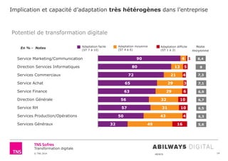 © TNS 2014 48UN76
Transformation digitale
Service Marketing/Communication
Direction Services Informatiques
Services Commerciaux
Service Achat
Service Finance
Direction Générale
Service RH
Services Production/Opérations
Services Généraux
Implication et capacité d’adaptation très hétérogènes dans l’entreprise
14
Potentiel de transformation digitale
90
80
72
65
63
56
57
50
32
6
13
21
29
29
32
31
43
49
1
5
4
3
6
10
10
4
16
Adaptation difficile
(ST 1 à 3)
Adaptation moyenne
(ST 4 à 6)
Adaptation facile
(ST 7 à 10)
En % - Notes Note
moyenne
8,4
7,3
8
7,1
6,9
6,7
6,5
6,3
5,6
 