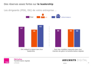 © TNS 2014 48UN76
Transformation digitale
Total
Des réserves assez fortes sur le leadership
15
Les dirigeants (PDG, DG) de votre entreprise …
57
5049 50
62
50
… Ont intégré le digital dans leur
leadership
… Sont des modèles inspirants dans leur
manière de gérer la transformation digitale
RH OPÉRATIONNELS
 