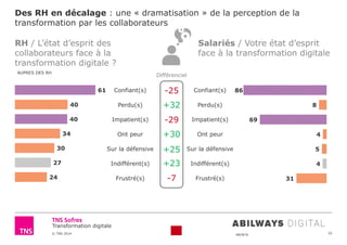 © TNS 2014 48UN76
Transformation digitale
61
40
40
34
30
27
24
Des RH en décalage : une « dramatisation » de la perception de la
transformation par les collaborateurs
16
RH / L’état d’esprit des
collaborateurs face à la
transformation digitale ?
Salariés / Votre état d’esprit
face à la transformation digitale
Confiant(s)
Perdu(s)
Impatient(s)
Ont peur
Sur la défensive
Indifférent(s)
Frustré(s)
86
8
69
4
5
4
31
AUPRES DES RH
Confiant(s)
Perdu(s)
Impatient(s)
Ont peur
Sur la défensive
Indifférent(s)
Frustré(s)
Différenciel
-25
+32
-29
+30
+25
+23
-7
 