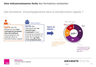 © TNS 2014 48UN76
Transformation digitale
38
30
16
15 1
Une méconnaissance forte des formations existantes
18
Des formations d’accompagnement dans la transformation digitale ?
« Je pense que non
mais je n’en suis
pas sûr »
« Je pense que oui
mais je n’en suis
pas sûr »
Ne sait pas
Oui
Non
61% des
opérationnels ne
savent pas
vraiment si leur
entreprise propose ce
type de formation ou
sont sûrs qu’elle
n’en propose pas
62% des RH
déclarent que leur
entreprise propose
des formations
accompagnant les
salariés dans la
transformation digital
RH OPÉRATIONNELS
Dans le
détail…
 