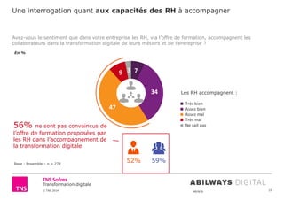 © TNS 2014 48UN76
Transformation digitale
7
34
47
9 3
 Très bien
 Assez bien
 Assez mal
 Très mal
 Ne sait pas
Une interrogation quant aux capacités des RH à accompagner
19
Avez-vous le sentiment que dans votre entreprise les RH, via l’offre de formation, accompagnent les
collaborateurs dans la transformation digitale de leurs métiers et de l’entreprise ?
Base : Ensemble – n = 273
Les RH accompagnent :
En %
56% ne sont pas convaincus de
l’offre de formation proposées par
les RH dans l’accompagnement de
la transformation digitale
52% 59%
 