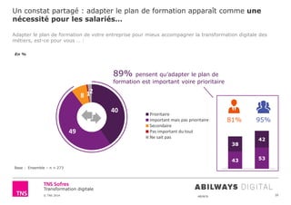 © TNS 2014 48UN76
Transformation digitale
Un constat partagé : adapter le plan de formation apparaît comme une
nécessité pour les salariés…
20
Adapter le plan de formation de votre entreprise pour mieux accompagner la transformation digitale des
métiers, est-ce pour vous … :
Base : Ensemble – n = 273
89% pensent qu’adapter le plan de
formation est important voire prioritaire
40
49
8 12
Prioritaire
Important mais pas prioritaire
Secondaire
Pas important du tout
Ne sait pas
En %
81% 95%
43 53
38
42
 