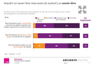 © TNS 2014 48UN76
Transformation digitale
Acquérir un savoir-faire mais aussi (et surtout!) un savoir-être
21
Qu’est-ce que la formation pourrait apporter au sein de votre entreprise pour mieux
accompagner la transformation digitale :
Base : Ensemble – n = 273
Des formations pour comprendre
comment le digital impacte mon
métier aujourd’hui et dans le futur
Des formations sur le savoir être
‘digital’ et comment s’y adapter
Des formations axées sur les
technologies du digital
En %
1
1
5
9
24
38
51
48
54
37
25
Pas
important
du tout
Secondaire Important mais
pas prioritaire
Prioritaire
92
88
73
ST
Important
 