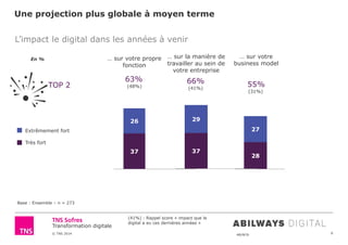 © TNS 2014 48UN76
Transformation digitale
28
27
Une projection plus globale à moyen terme
6
37
26
Base : Ensemble – n = 273
TOP 2
63%
Extrêmement fort
Très fort
37
29
66% 55%
En %
L’impact le digital dans les années à venir
(48%) (41%)
(31%)
(41%) : Rappel score « impact que le
digital a eu ces dernières années »
… sur votre propre
fonction
… sur la manière de
travailler au sein de
votre entreprise
… sur votre
business model
 