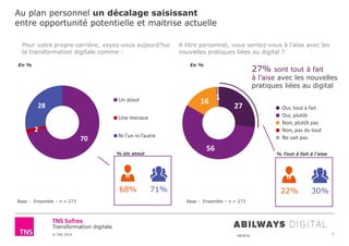 © TNS 2014 48UN76
Transformation digitale
Au plan personnel un décalage saisissant
entre opportunité potentielle et maitrise actuelle
7
Base : Ensemble – n = 273
Pour votre propre carrière, voyez-vous aujourd’hui
la transformation digitale comme :
70
2
28
Un atout
Une menace
Ni l’un ni l’autre
En % En %
Base : Ensemble – n = 273
68% 71%
% Un atout
A titre personnel, vous sentez-vous à l’aise avec les
nouvelles pratiques liées au digital ?
27
56
16 1
 Oui, tout à fait
 Oui, plutôt
 Non, plutôt pas
 Non, pas du tout
 Ne sait pas
27% sont tout à fait
à l’aise avec les nouvelles
pratiques liées au digital
22% 30%
% Tout à fait à l’aise
 