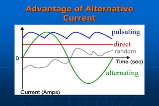 Advantage of Alternative
       Current
 