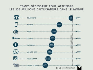 www.15marches.fr
Innovation et institutions
Avant : l’innovation venait d’en haut, le rôle des
institutions était de les faire émerger, les diffuser et
former les gens pour qu’ils en fassent bon usage
(Minitel : interdit aux enfants)
Maintenant :
Les innovations viennent d’en bas
Elles se constatent
De moins en moins du public, des institutions
Elles se diffusent par des niches
(WhatsApp)
www.15marches.fr
 