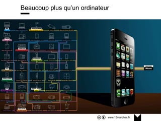 www.15marches.fr
Beaucoup plus qu’un ordinateur
Avant : l’innovation venait d’en haut, le rôle des
institutions était de les faire émerger, les diffuser et
former les gens pour qu’ils en fassent bon usage
(Minitel : interdit aux enfants)
Maintenant :
Les innovations viennent d’en bas
Elles se constatent
De moins en moins du public, des institutions
Elles se diffusent par des niches
(WhatsApp)
 