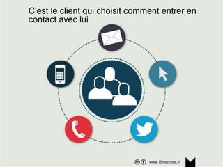 www.15marches.fr
C’est le client qui choisit comment entrer en
contact avec lui
www.15marches.fr
 