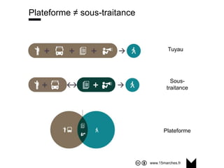 www.15marches.fr
Plateforme ≠ sous-traitance
Tuyau
Sous-
traitance
Plateforme
 