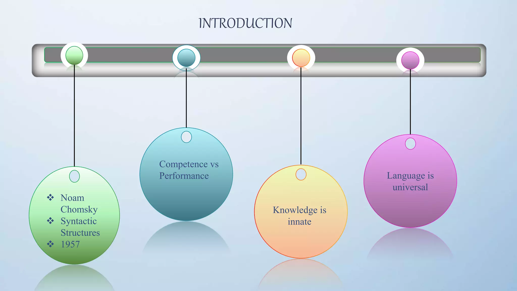 INTRODUCTION
 Noam
Chomsky
 Syntactic
Structures
 1957
Competence vs
Performance
Knowledge is
innate
Language is
universal
 
