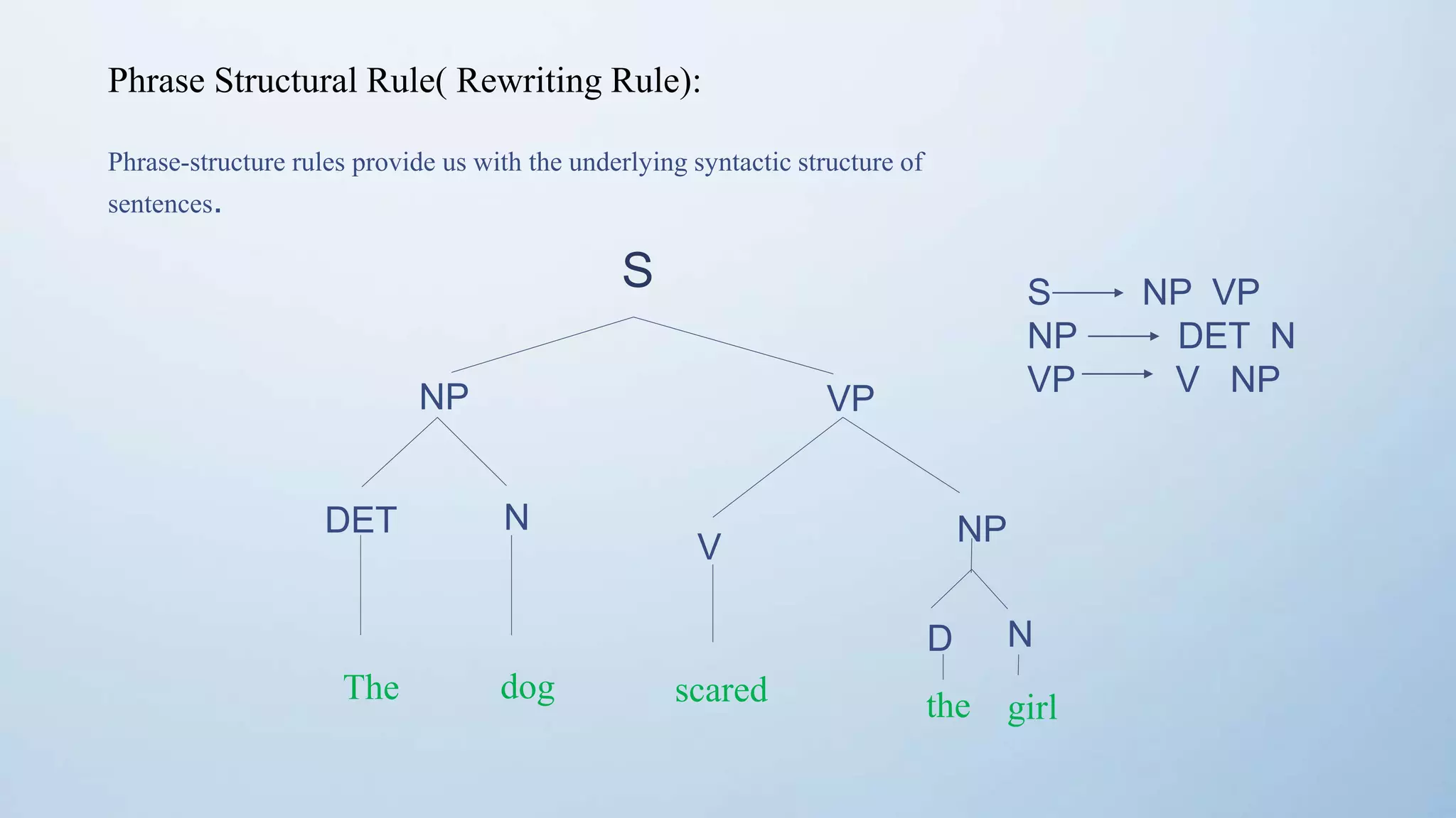 S
girl
Phrase Structural Rule( Rewriting Rule):
Phrase-structure rules provide us with the underlying syntactic structure of
sentences.
VP
DET N
V NP
The scared
N
D
dog
the
NP
S NP VP
NP DET N
VP V NP
 