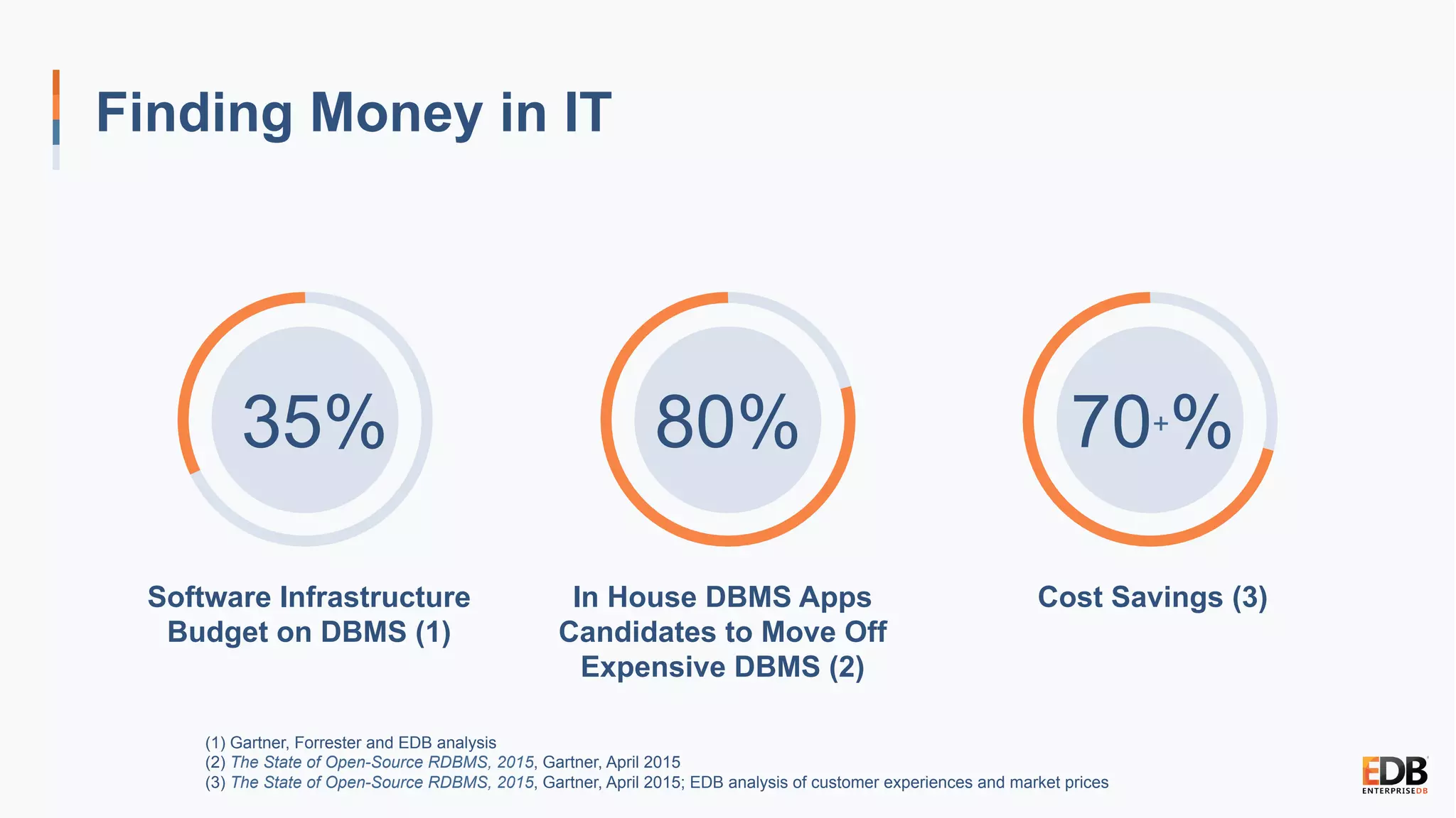 Finding Money in IT
35% 80% 70+%
Software Infrastructure
Budget on DBMS (1)
In House DBMS Apps
Candidates to Move Off
Expensive DBMS (2)
Cost Savings (3)
(1) Gartner, Forrester and EDB analysis
(2) The State of Open-Source RDBMS, 2015, Gartner, April 2015
(3) The State of Open-Source RDBMS, 2015, Gartner, April 2015; EDB analysis of customer experiences and market prices
 